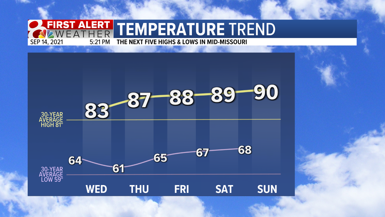 Temp Trend 5 Day Fcst.png